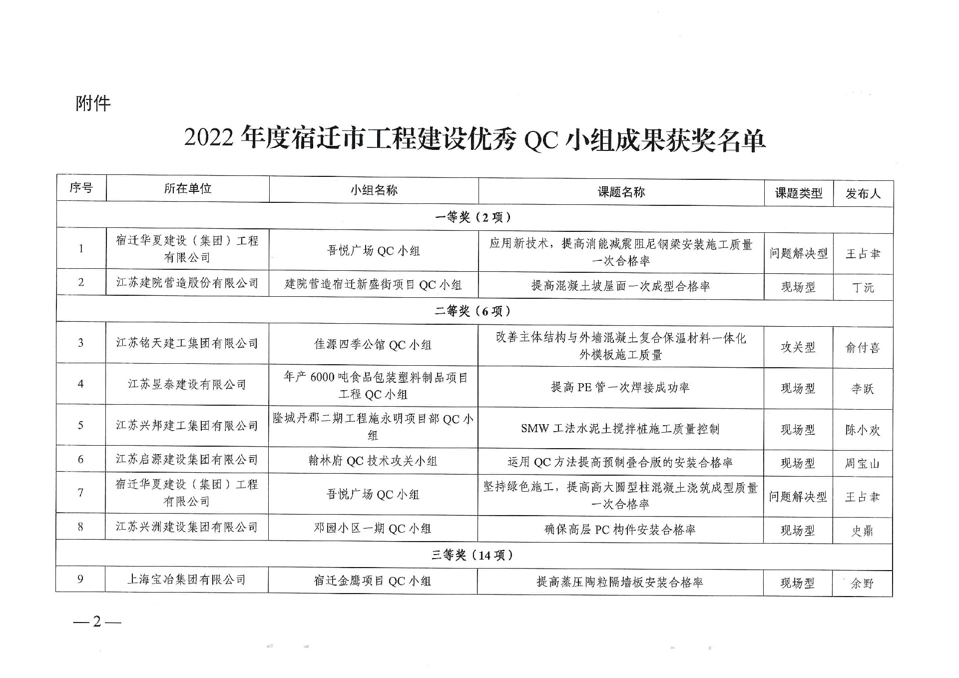 2022年度宿迁市工程建设优秀质量管理小组三等奖 (2).jpg