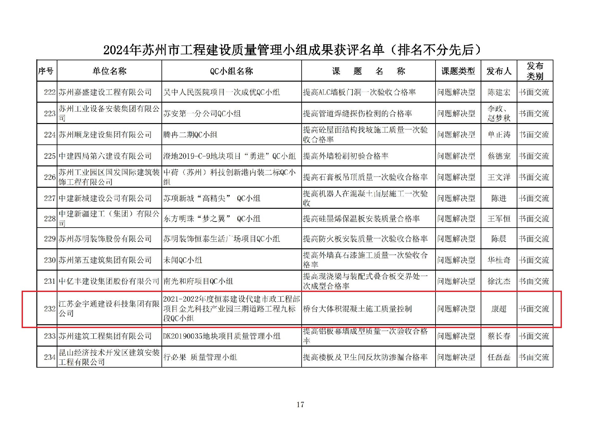 附件2：2024年苏州市工程建设质量管理小组活动成果获评名单_16.jpg