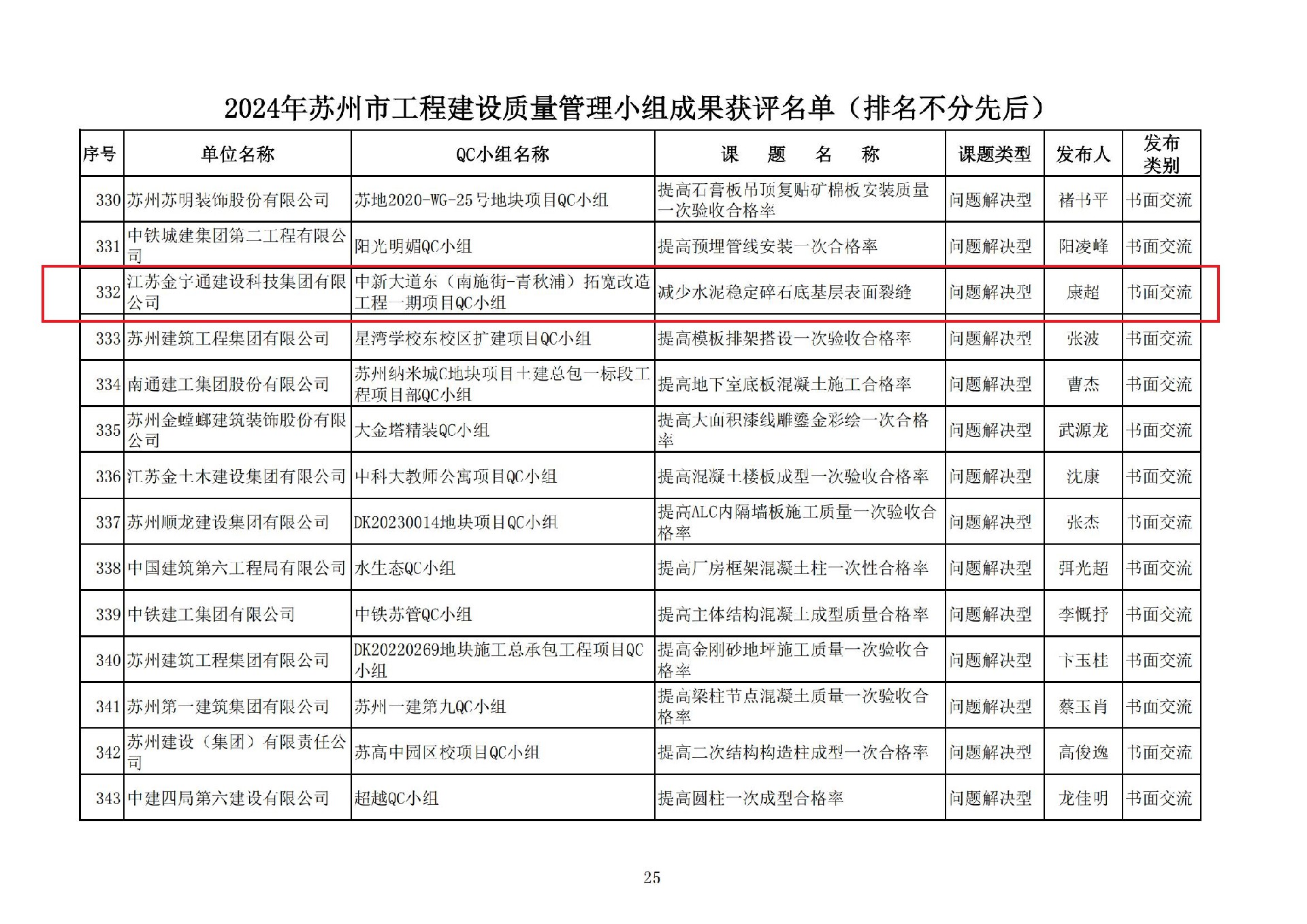 附件2：2024年苏州市工程建设质量管理小组活动成果获评名单_24.jpg