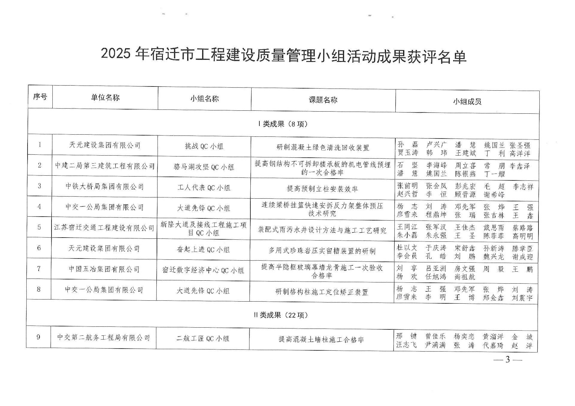 2025年宿迁市工程建设质量管理小组活动成果获评名单1.jpg
